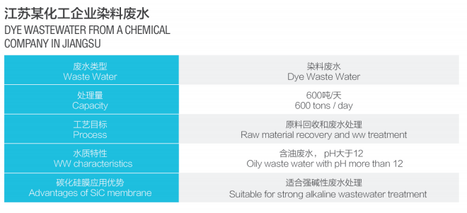 江蘇某化工企業染料廢水